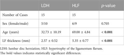 Identification and validation of hub genes and pathways associated with mitochondrial dysfunction in hypertrophy of ligamentum flavum